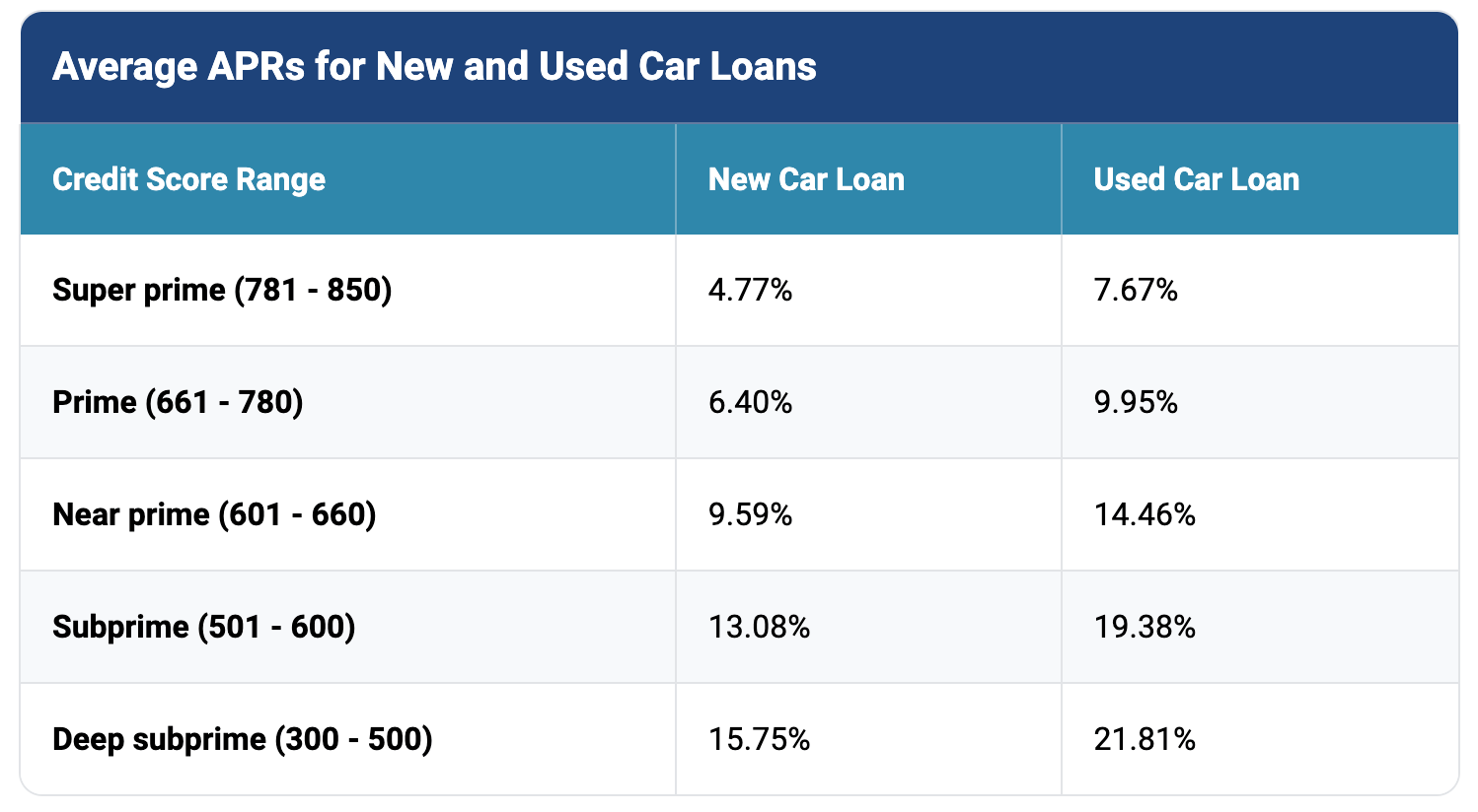 What Is A Good Apr Rate For A Car